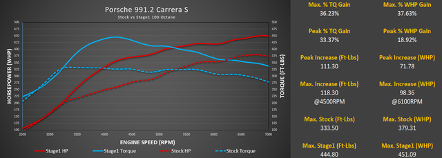 Stage 1+ Package M-Tuner Suite for Porsche 991.2 Carrera with IPD Plenum