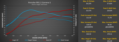 Stage 1+ Package M-Tuner Suite for Porsche 991.2 Turbo with IPD Plenum and Y-Pipe