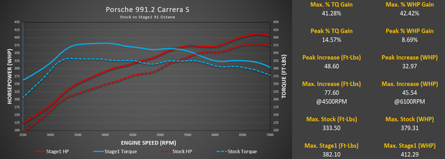 Stage 1+ Package M-Tuner Suite for Porsche 991.2 Carrera with IPD Plenum