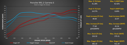 Stage 1+ Package M-Tuner Suite for Porsche 991.2 Turbo with IPD Plenum and Y-Pipe