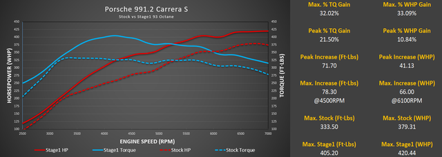 M-Tuner Suite with Live Map Switching for Porsche 991.2 Carrera Base / T / S / 4 / 4S / GTS / 4GTS