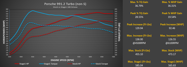 Stage 1+ Package M-Tuner Suite for Porsche 991.2 Turbo with IPD Plenum and Y-Pipe