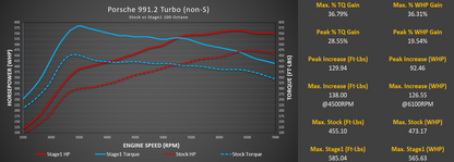 Stage 1+ Package M-Tuner Suite for Porsche 991.2 Turbo with IPD Plenum and Y-Pipe