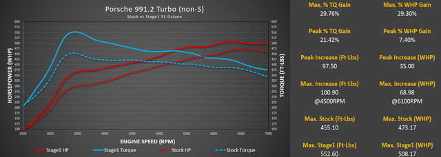 Stage 1+ Package M-Tuner Suite for Porsche 991.2 Turbo with IPD Plenum and Y-Pipe