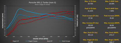 Stage 1+ Package M-Tuner Suite for Porsche 991.2 Turbo with IPD Plenum and Y-Pipe