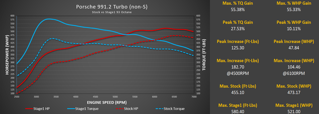 Stage 1+ Package M-Tuner Suite for Porsche 991.2 Turbo with IPD Plenum and Y-Pipe