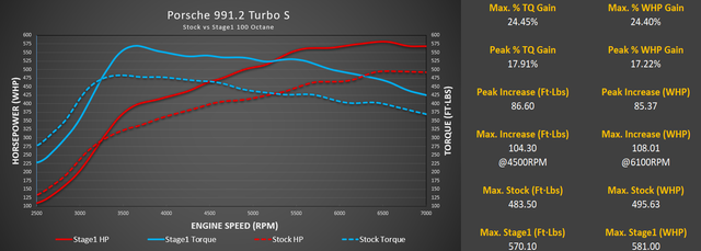 Stage 1+ Package M-Tuner Suite for Porsche 991.2 Turbo with IPD Plenum and Y-Pipe