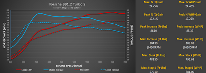 Stage 1+ Package M-Tuner Suite for Porsche 991.2 Turbo with IPD Plenum and Y-Pipe