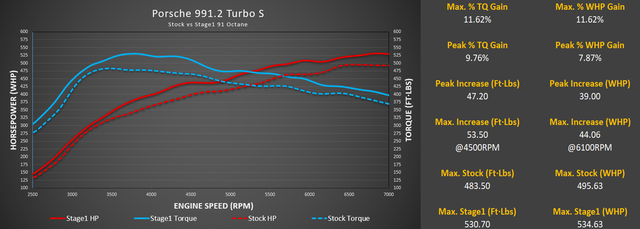 Stage 1+ Package M-Tuner Suite for Porsche 991.2 Turbo with IPD Plenum and Y-Pipe