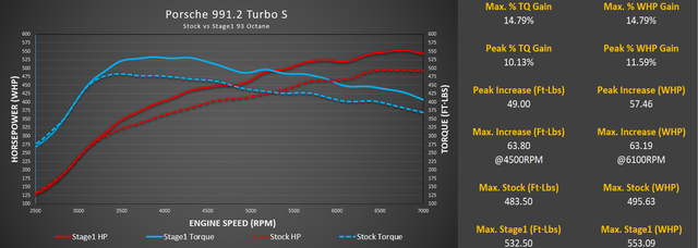 Stage 1+ Package M-Tuner Suite for Porsche 991.2 Turbo with IPD Plenum and Y-Pipe