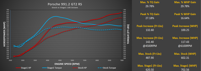 M-Tuner Suite for Porsche 991.2 GT2 RS