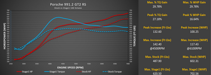 Stage 1+ Package M-Tuner Suite for Porsche 991.2 GT2 RS with IPD Plenum and Y-Pipe