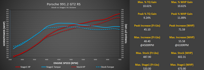 M-Tuner Suite for Porsche 991.2 GT2 RS