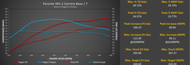 Stage 1+ Package M-Tuner Suite for Porsche 991.2 Carrera with IPD Plenum