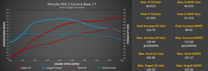 Stage 1+ Package M-Tuner Suite for Porsche 991.2 Carrera with IPD Plenum