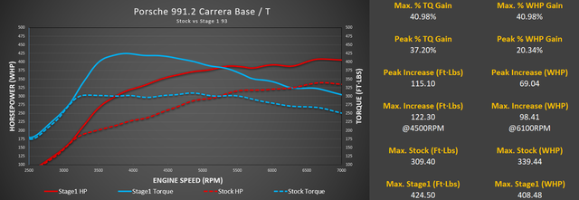 M-Tuner Suite with Live Map Switching for Porsche 991.2 Carrera Base / T / S / 4 / 4S / GTS / 4GTS