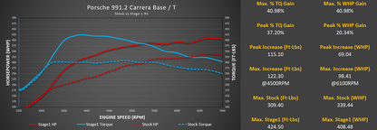 M-Tuner Suite with Live Map Switching for Porsche 991.2 Carrera Base / T / S / 4 / 4S / GTS / 4GTS