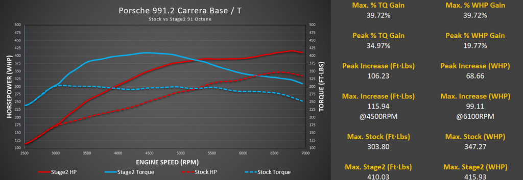 M-Tuner Suite with Live Map Switching for Porsche 991.2 Carrera Base / T / S / 4 / 4S / GTS / 4GTS