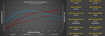 M-Tuner Suite with Live Map Switching for Porsche 991.2 Carrera Base / T / S / 4 / 4S / GTS / 4GTS