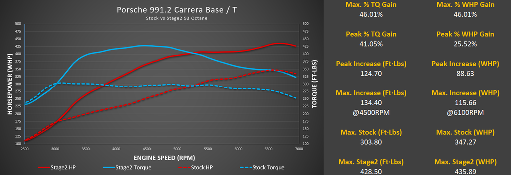 M-Tuner Suite with Live Map Switching for Porsche 991.2 Carrera Base / T / S / 4 / 4S / GTS / 4GTS