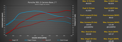 M-Tuner Suite with Live Map Switching for Porsche 991.2 Carrera Base / T / S / 4 / 4S / GTS / 4GTS